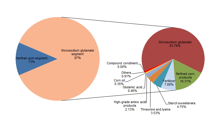 Main business structure of Fufeng Group by revenue, 2013