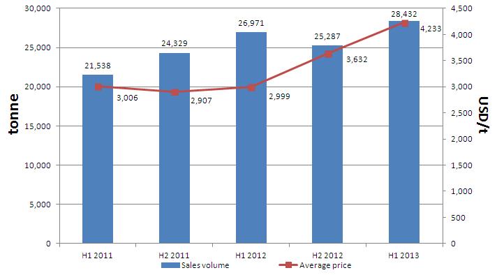 Sales volume and average price of Fufeng Group's xanthan gum, H1 2011-H1 2013