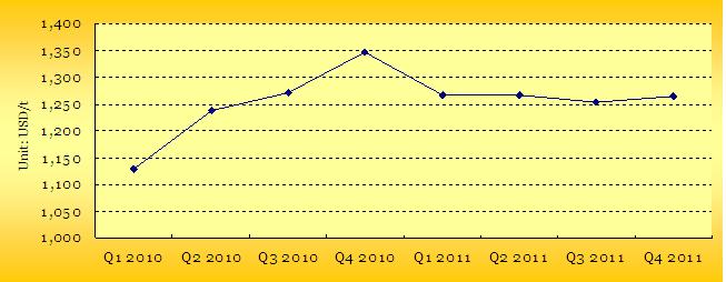 Average sales price of MSG in Fufeng Group, 2010-2011