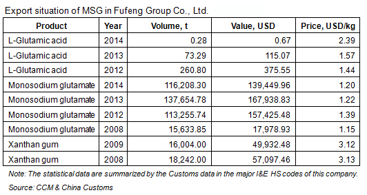 Export situation of MSG in Fufeng Group Co., Ltd.