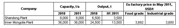 Xanthan gum's production information of Fufeng Group, 2010-H1 2011