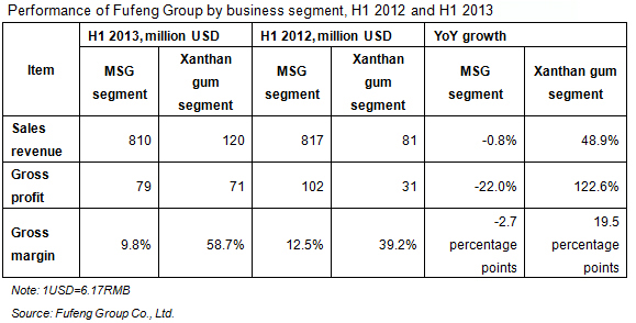 Performance of Fufeng Group by business segment, H1 2012 and H1 2013