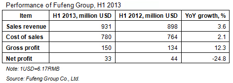 Performance of Fufeng Group, H1 2013