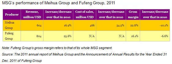MSG's performance of Meihua Group and Fufeng Group, 2011