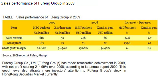 Sales performance of Fufeng Group Co., Ltd. in 2009