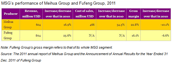 MSG's performance of Meihua Group Holding Limited and Fufeng Group Co., Ltd., 2011
