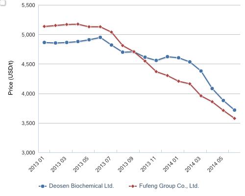 Ex-works price of xanthan gum from Fufeng Group Co., Ltd., June 2012-Dec. 2013